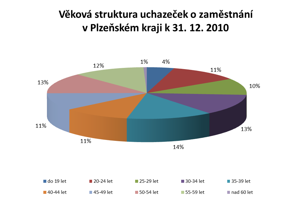 Mezi ženami tvořila největší podíl na celkovém počtu uchazečů věková skupina 35 39 let (14,0 %). Druhou nejpočetnější skupinou jsou ženy ve věku 30 34 let (13,1 %).