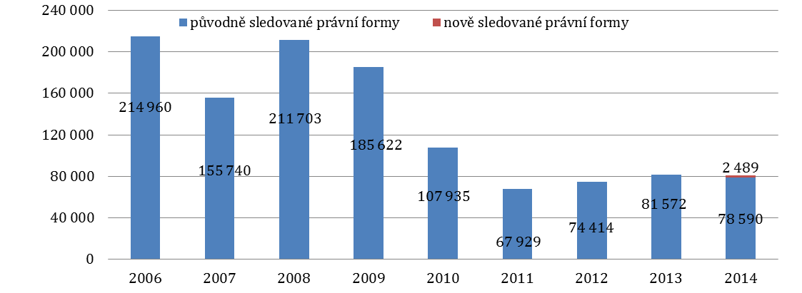 Graf 16. Vývoj objemu dotací pro NNO z Ministerstva zdravotnictví (v tis. Kč) Graf 17.