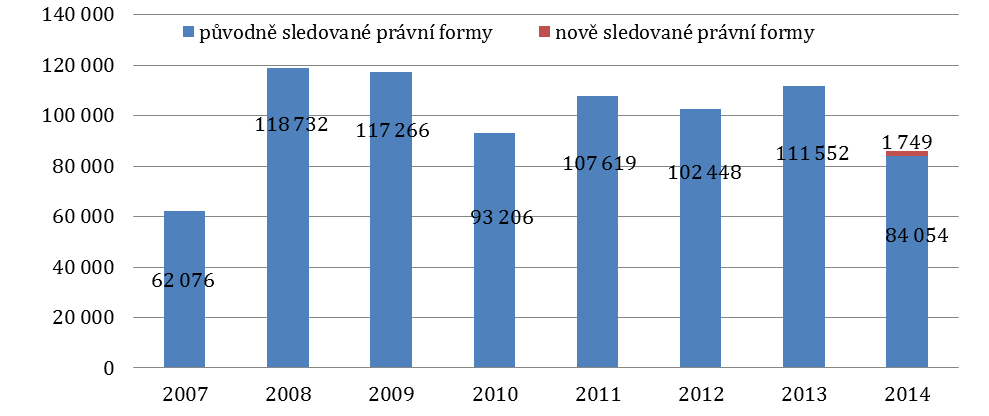 Graf 22. Vývoj objemu dotací pro NNO z rozpočtu hl. m. Prahy (v tis. Kč) Graf 23.