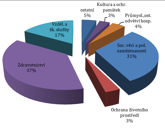 Největší objem dotací poskytnutých z rozpočtů krajů a hl. m. Prahy v roce 2014 směřoval do Tělovýchovy, Sociálních věcí a politiky zaměstnanosti a Kultury a ochrany památek. Graf 36.