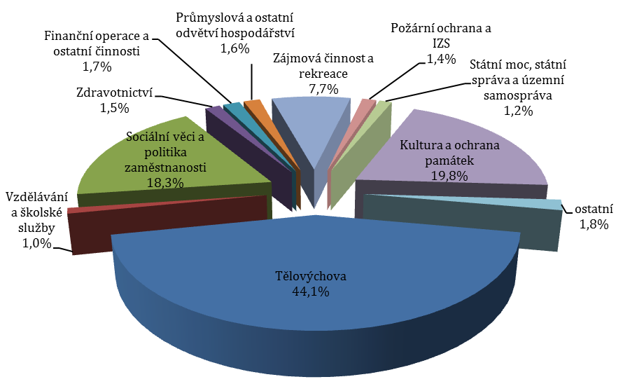 Graf 38. Podíl dotací poskytnutých NNO z rozpočtů obcí (mimo rozpočet hl. m.
