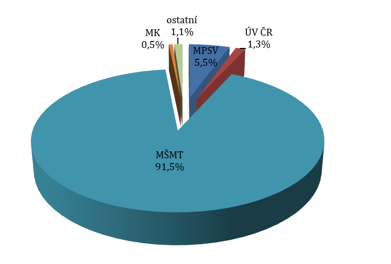 2. Dotace poskytnuté NNO ze státního rozpočtu V roce 2014 bylo ze státního rozpočtu poskytnuto 8 929 dotací ve výši 7 586,0 mil.