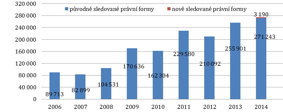 Graf 4. Vývoj objemu dotací pro NNO z Ministerstva zahraničních věcí (v tis. Kč) Graf 5.