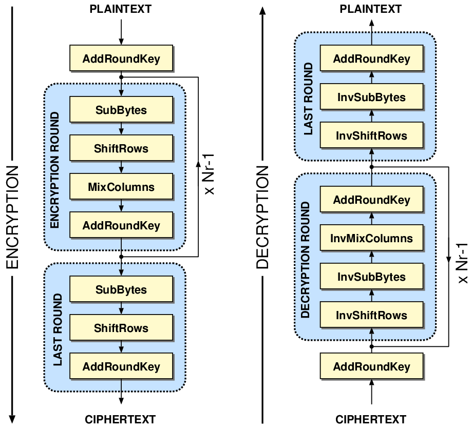 - MixColumn (nelineární kombinace): Jedná se o mixování buněk tabulky. 5 Obrázek č.9: MixColumn Zdroj: http://commons.wikimedia.org/wiki/file:aes-mixcolumns.png Následující obrázek č.