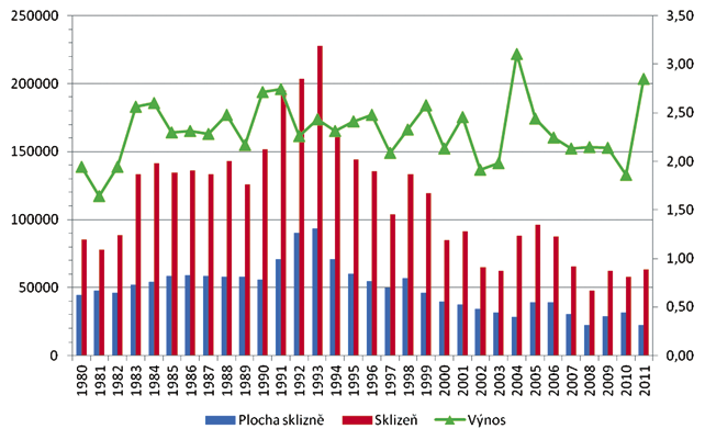 ZEMĚDĚLSTVÍ 2011 75 Vývoj výroby luskovin Pramen: ČSÚ Len a konopí seté V posledních několika letech nastal pokles osevních ploch lnu přadného v celém světě.