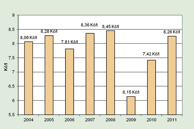 ZEMĚDĚLSTVÍ 2011 93 pozici na trhu se sušeným plnotučným mlékem (meziroční pokles exportů o 11,8 %). Během roku 2011 se v Unii zpomalil růst trhu se sýry.