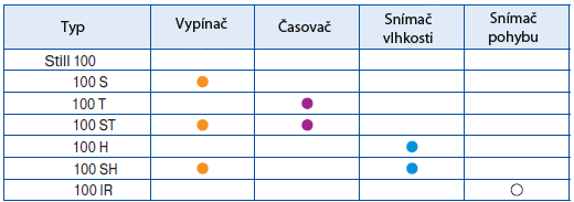 Still 100 Popis: Axiální ventilátory pro odsávání vzduchu přímo, nebo pomocí krátkého potrubí. Vhodné pro instalaci na stěnu i do stropu.