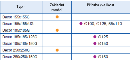 Užitkové prostory Instalace do venkovní zdi Dekorace ventilační šachty nebo k připojení k obdélníkovému nebo kruhovému potrubí Vybavena