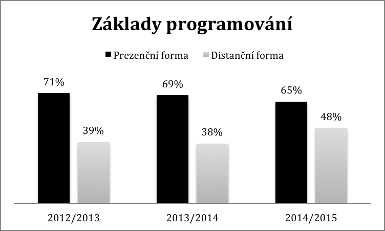 Naprosto nejmenší úspěšnost měli studenti distančního studia v prvním semestru. Jednalo se o pouhých 39 %. V tomto období také nejvíce studentů distanční formy studium ukončí.