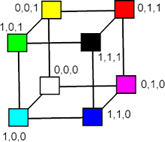 Model CMYK Základní barvy jsou: C Cyan (azurová) M Magenta (purpurová) Y Yellow (žlutá) K black (černá), označovanou také jako klíčovou (Key) Barevný model CMYK lépe odpovídá lidské zkušenosti s