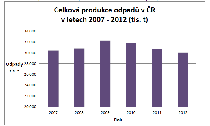 Obecně o odpadech Celková produkce