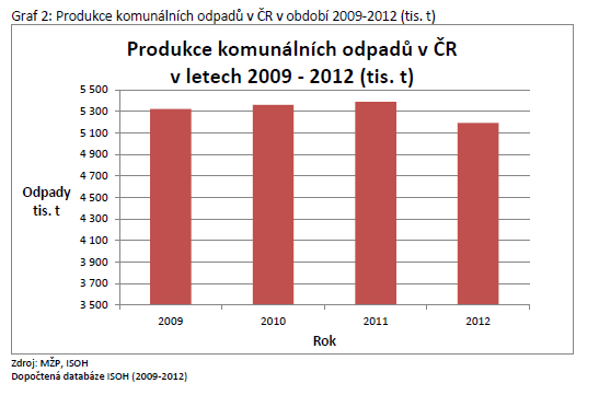 Produkce komunálních odpadů v ČR