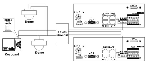 Přímé spojení s PTZ kamerou PTZ kameru lze ke klávesnici připojit přímo, respektujte správné zapojení vodičů sběrnice A / B.