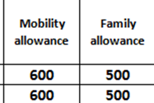 Náklady na výzkumné pracovníky (II) - specifika ITN, IF Příspěvek na mobilitu (Mobility Allowance) příspěvek na soukromé náklady vzniklé v souvislosti s přesuny pracovníka (např.