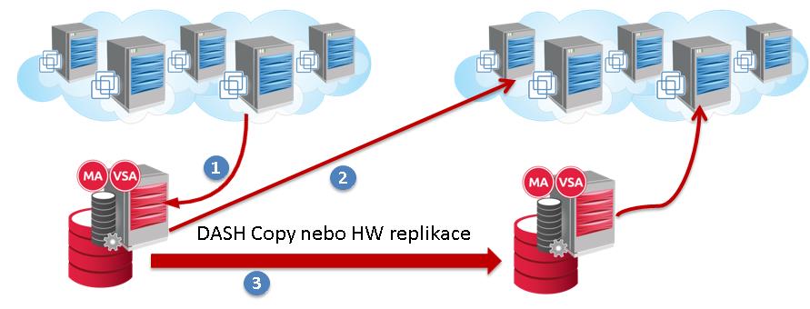 Infrastruktura Stavíme na zelené louce Disaster Recovery příprava III Replication Replication