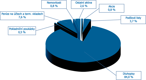 Složení portfolia: Dluhopisy 84% Termínované vklady 7,6% Akcie 1% Důvody pro nadvládu investování do dluhopisů jsou prosté. Mají relativně vysokou bonitu a nedochází u nich k riziku nesplacení.