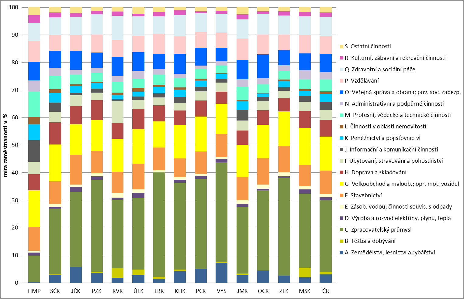 Pozn.: Skupiny oborů seřazeny podle průměrné míry nezaměstnanosti mezi léty 2009 2014. Zdroj dat: NÚV Graf č.