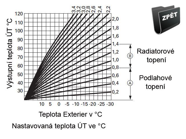 Servisní návod s nastavením elektroniky SO SO - parametre SO/SO1, T5 - sekundární okruh a teplota ústředního topění (ÚT) Zobrazí schéma zapojení oběhového čerpadla sekundárního okruhu a směšovacího