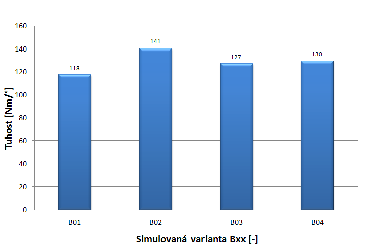 9 Výsledky numerických simulací pro různé