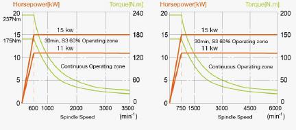 Vřeteno BT 40 Otáčky vřetene: Výkon: 8000 ot/min. 10.000 ot/min ( opce) 5000 ot/min ( opce) 7000 ot/min ( opce) 7,5/9 kw (všechny opce) otáčky 8.000 ot/min. otáčky 10.000 ot/min. Kroutící moment: 118/95 Nm 25/18 Nm 190/145 Nm 190/145 Nm Vřeteno BT 50 Otáčky vřetene: 3500 ot/min.