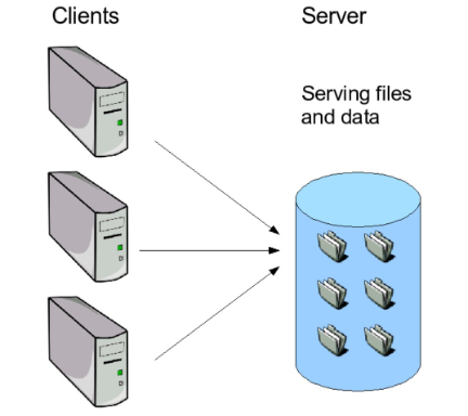 5 File server (Souborový server) Tímto názvem je v informatice označován počítač (server), který je připojený do síťě a jeho hlavním úkolem je poskytnout přistup k souborům, které jsou na něm uloženy