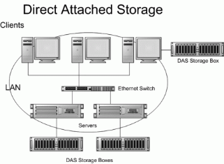 Síť DAS 3 4 NAS (Network Attached Storage) NAS - Server NAS je v podstatě PC s diskovými polem připojen do LAN síťe kde má svou IP adresu a je samostatným článkem sítě.