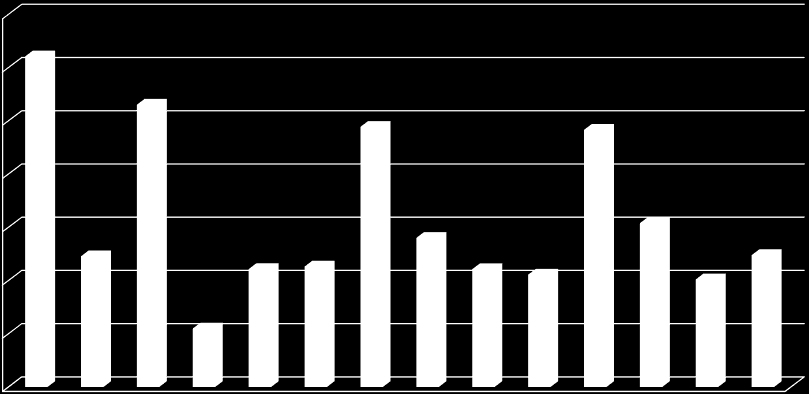 počet průkazů Výměna řidičských průkazů 2013 v krajích Počty zbývajících řidičských průkazů k výměně v jednotlivých krajích Graf 4 - Počty průkazů