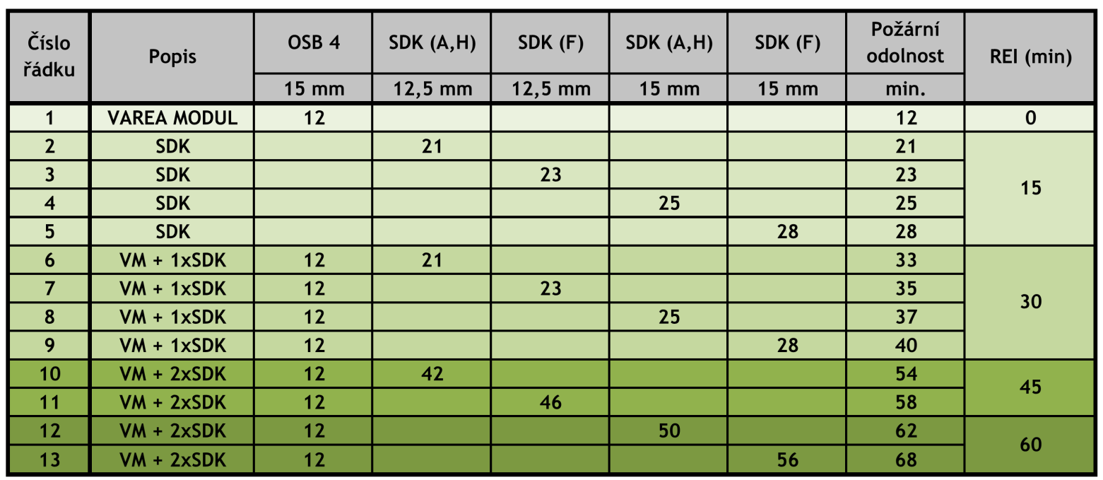 tpr = 1.7*t1 tpr = 25 SDK typu F 15 mm: t1 = 15 tpr = 1.9*t1 tpr = 28 Kombinací OSB desky panelu a kontaktního obkladu z SDK desky tloušťky 12,5 mm nebo15 mm (resp.