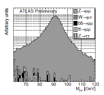 Z 0 µ + µ Obrázek: Reconstructed dimuon mass for the signal and background processes before signal selection Obrázek: Reconstructed dimuon mass for the