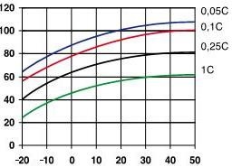 8. Vliv teploty na kapacitu Jak vyplývá z níže uvedeného grafu, kapacita se výrazně snižuje při nízkých teplotách. Obr. 1: Závislost teploty na kapacitě 9.