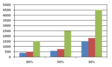 AGM vysokokapacitní Hloubka vybíjení (DOD) Obr. 2: Životnost vyjádřená v počet cyklů v závislosti na hloubce vybíjení 10.