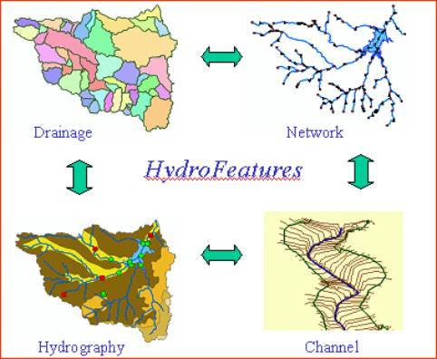 ArcHydro Komponenty ArcHydro Data model ArcHydro Tools