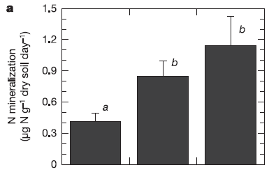 (b) Parazitické rostliny mění strukturu společenstev a nepřímo také půdní charakteristiky... (Bardgett et al.