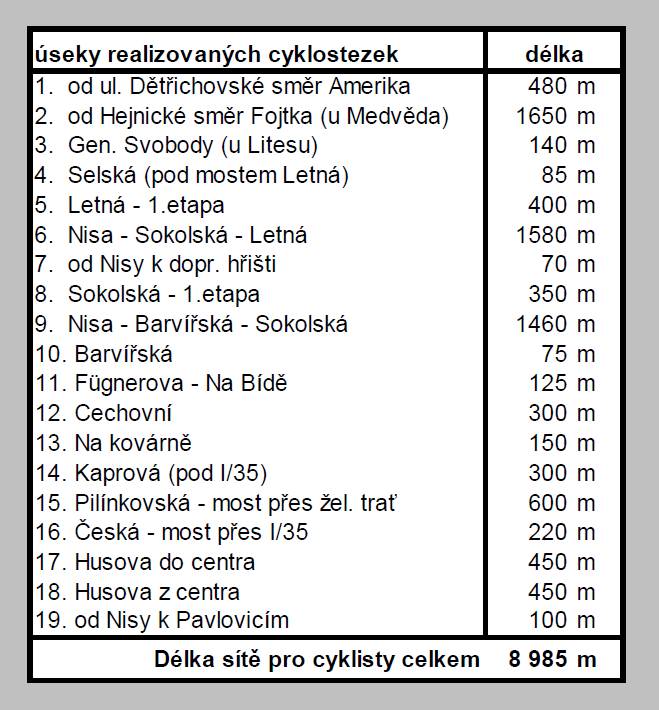 Délka sítě pro cyklisty v Liberci stav k datu 12/200 Length of bicycle network (dedicated cycle paths and lanes) = Délka sítě pro cyklisty - vyčleněné cyklostezky a pruhy (v km).