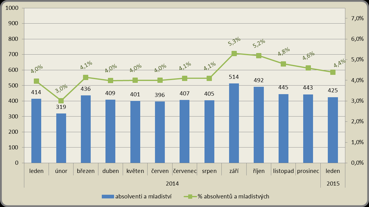Měsíční vývoj počtu osob se ZP a jejich podílu na celkovém počtu uchazečů v roce 2014-2015