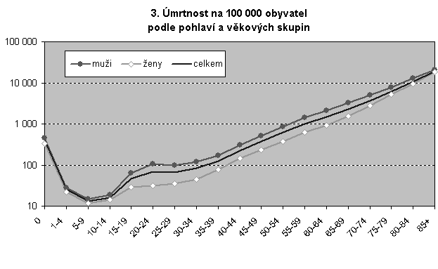 Specifická úmrtnost v ČR (na 100 000
