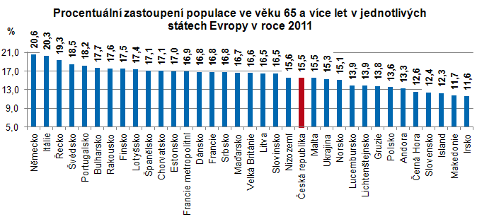 Podíl osob starších 65 a více let na celkové populaci vzrostl na 15,8% (v případě žen 13,0% a mužů 18,4%).