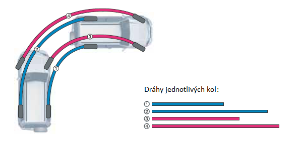 ZÁKLADNÍ KONSTRUKČNÍ PRVKY 3.3 DIFERENCIÁL Diferenciál tvoří klíčovou součást každého automobilu. Pracuje na principu planetového převodu.