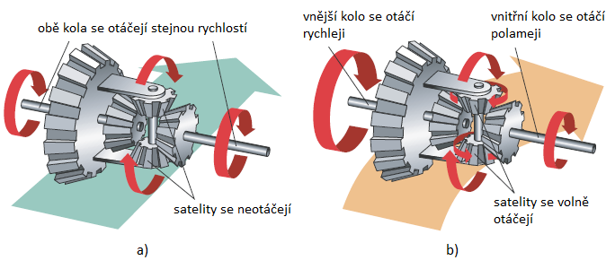 ZÁKLADNÍ KONSTRUKČNÍ PRVKY Obr. 3.7 Princip funkce diferenciálu: a) přímá jízda, b) zatáčení [17] 3.3.2 ČELNÍ DIFERENCIÁL Čelní diferenciál se z důvodu jeho velké mechanické účinnosti nevyužívá v automobilech tak často jako kuželový.