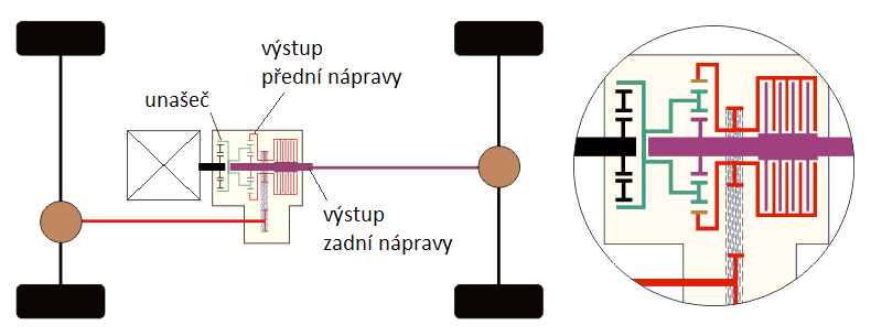 NEJPOUŽÍVANĚJŠÍ SYSTÉMY POHONU VŠECH KOL QUADRA-TRAC I Mezinápravová rozvodovka první generace systému Quadra-Trac obsahuje stálý převod s čelním ozubením a čelní diferenciál (obr. 6.14).