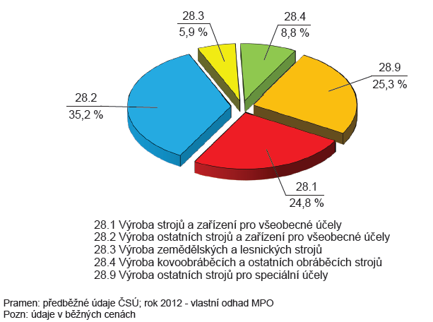 CZ-NACE 28 - VÝROBA STROJŮ