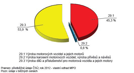 CZ-NACE 29 - VÝROBA