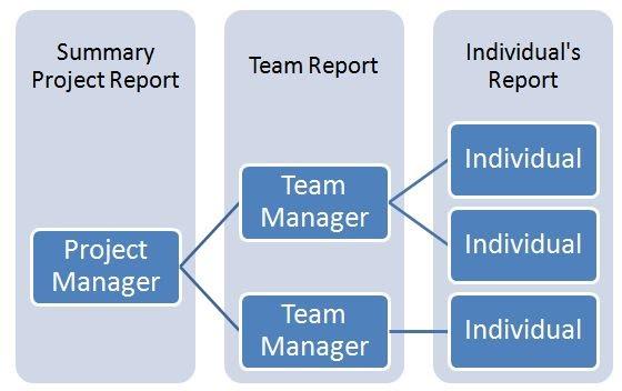 Reporting (podávání zpráv) poskytuje informace o stavu prací na projektu a předpovídá budoucí vývoj až do ukončení projektu či