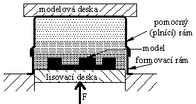 Lisování Lisování shora Podstata: na modelovou desku s modely se připevní formovací a pomocný rám.