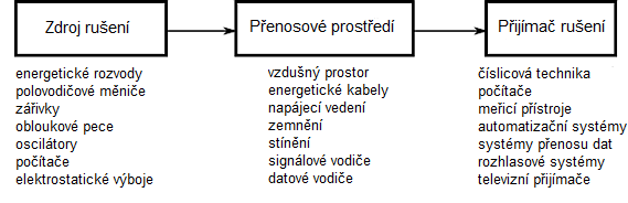 Netepelné účinky Netepelné účinky jsou projevem déle trvající expozice polím s relativně nízkými hodnotami výkonové hustoty a přisuzují se jim vlivy na centrální nervový systém, krvetvorný a imunitní