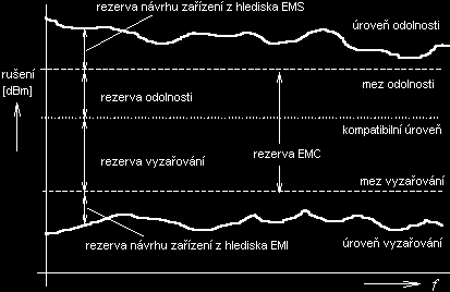 1.3 Základní pojmy EMC Pro každé elektronické zařízení jsou v mezinárodním elektrotechnickém slovníku ČSN IEC 50(161) definovány základní pojmy. Vztah těchto pojmů je vyobrazen na obrázku obr. 3. Obr.