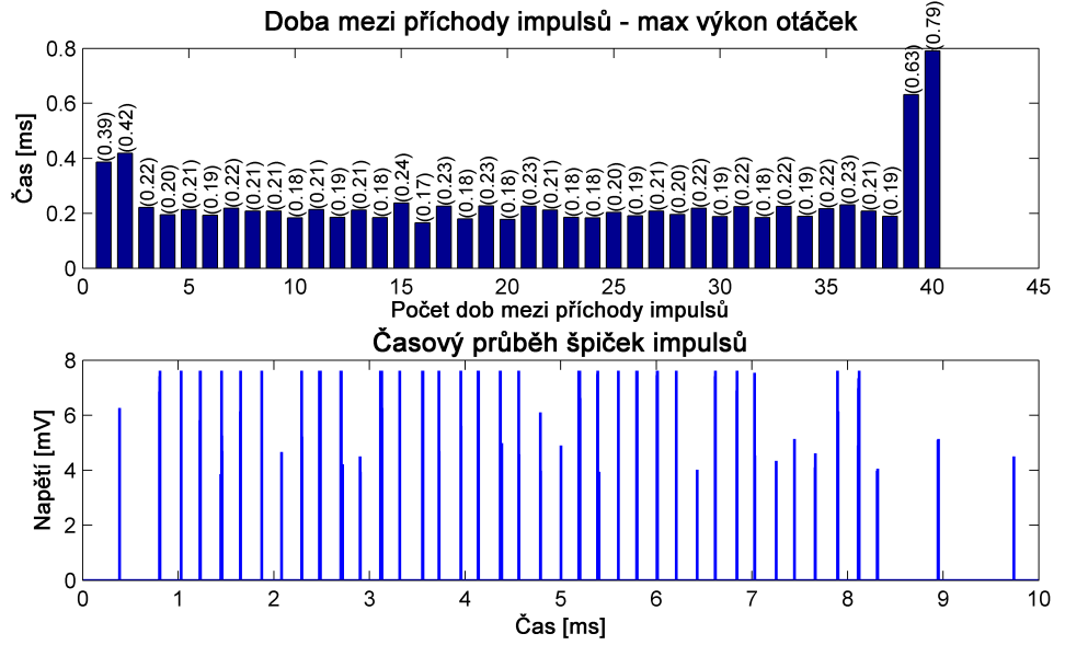 Analýza impulsního rušení 59 Poissonova toku. Pro Vzorek KM I se stření hodnota µ o exponenciálního rozdělení Poissonova toku pohybovala ve všech provozních stavech v intervalu µ 193; 1235 s.