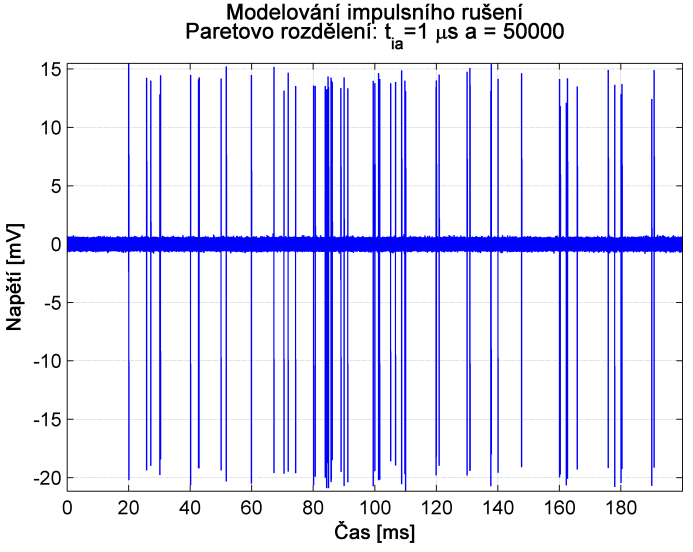Modelování impulsního rušení 85 Obr. 61 Modelování celkového průběhu impulsního rušení Poissonův rok a Pareto rozdělení Obr.