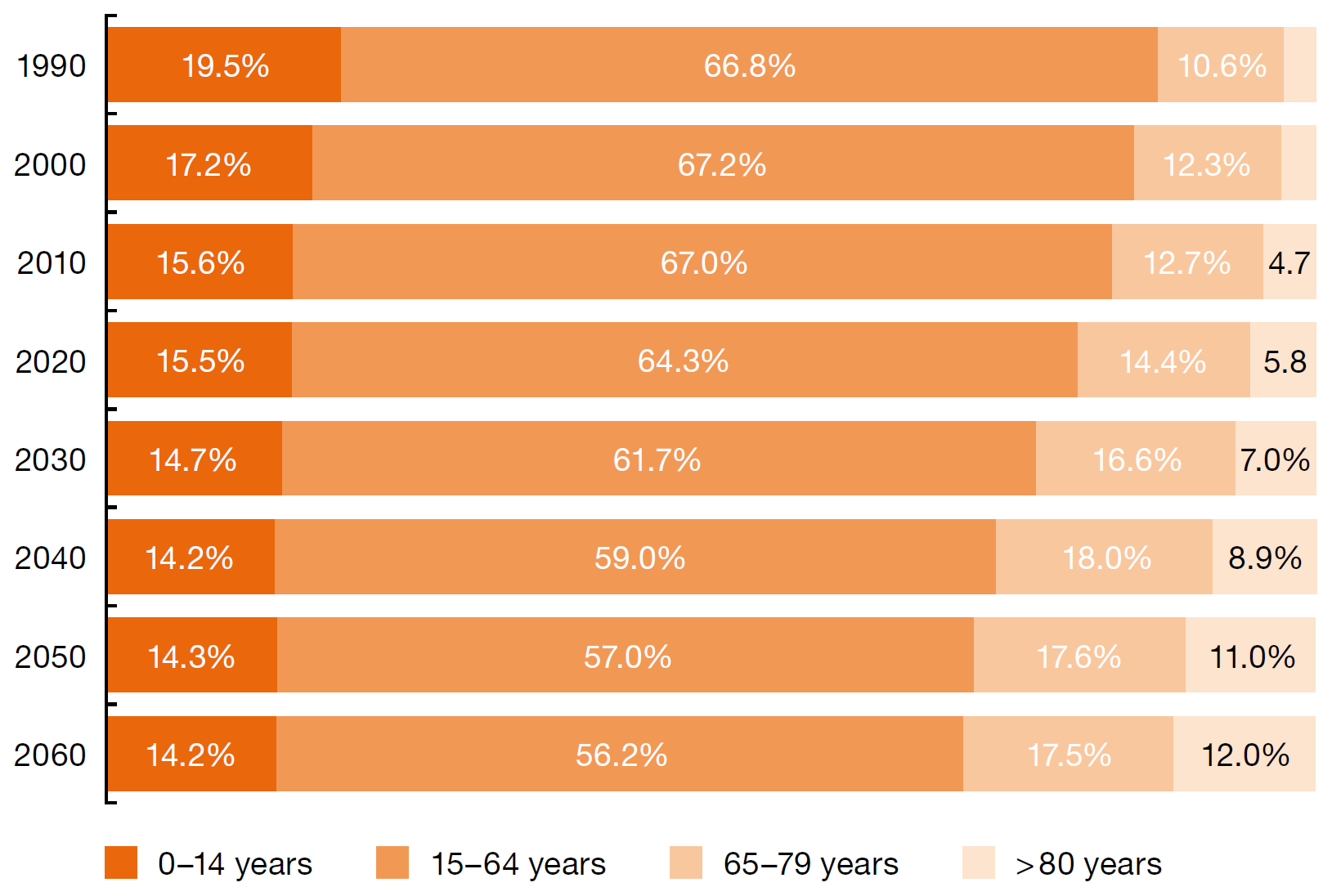 Vývoj populační struktury v EU: 1990-2060 Source: Eurostat; excludes French overseas departments