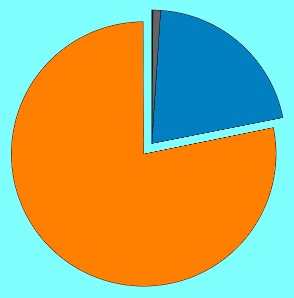 Úkol 3: Podle diagramu napiš složení vzduchu (využij znalosti z nižších ročníků): 1 % 78 % 21 % Kontrola: 78 %- dusík 21 % - kyslík 1 % - vzácné plyny (argon, helium, neon, radon )